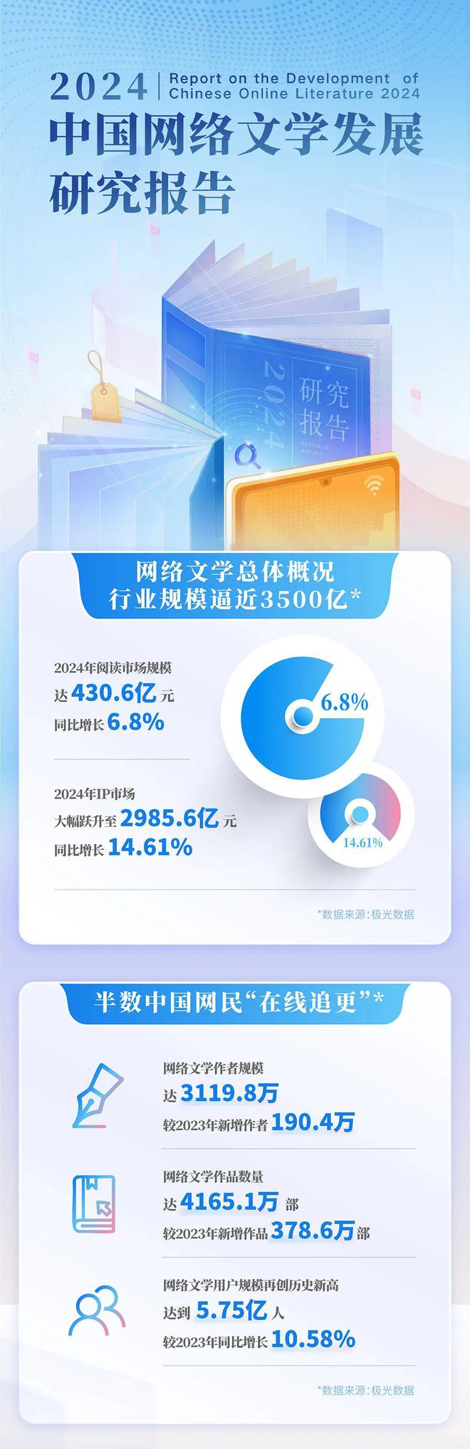 国网络文学发展研究报告ky开元棋牌2024中(图10)